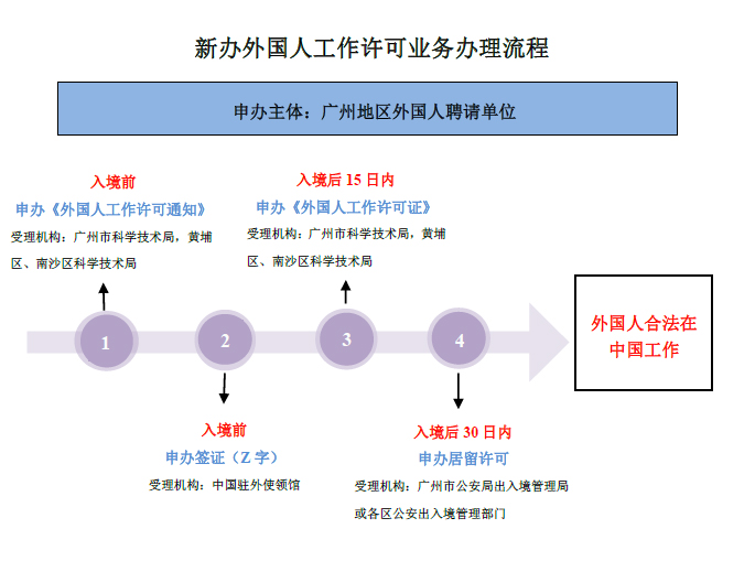 新办外国人工作许可证办理流程.jpg